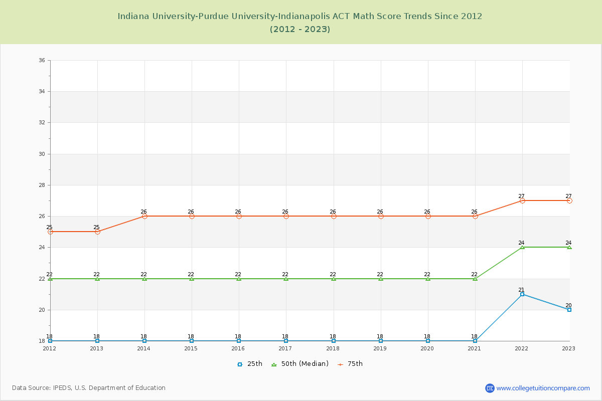 Indiana University-Purdue University-Indianapolis ACT Math Score Trends Chart