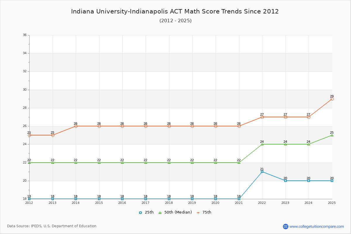 Indiana University-Indianapolis ACT Math Score Trends Chart