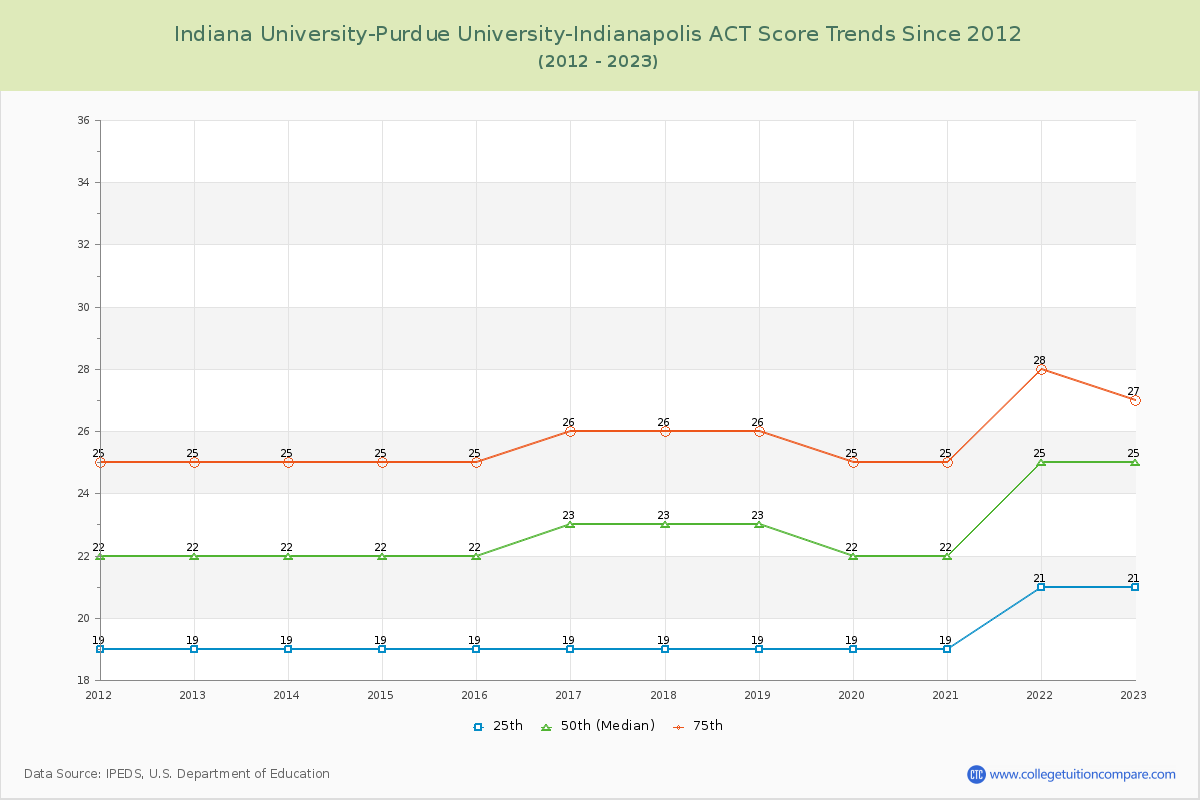 Indiana University-Purdue University-Indianapolis ACT Score Trends Chart