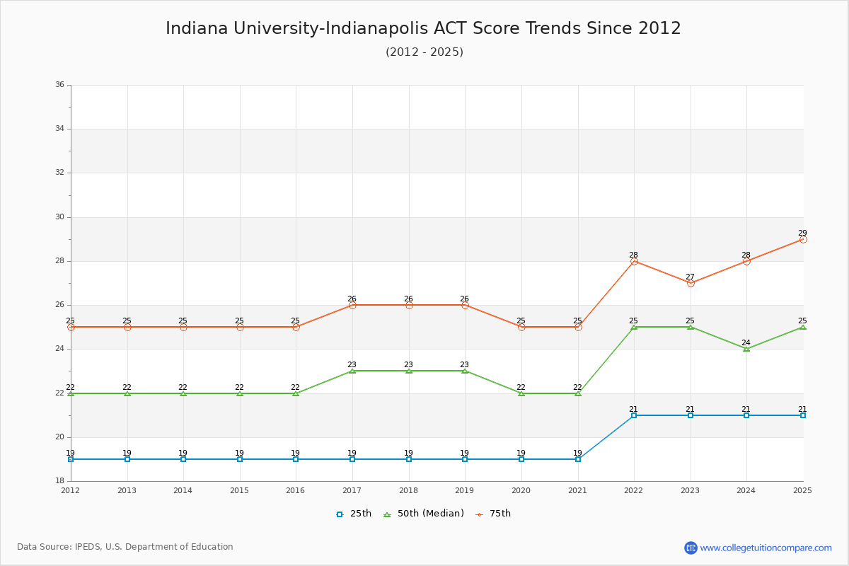 Indiana University-Indianapolis ACT Score Trends Chart