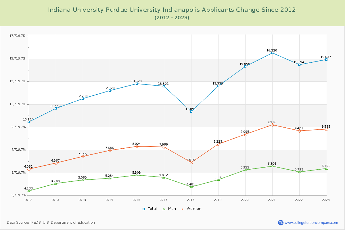 Indiana University-Purdue University-Indianapolis Number of Applicants Changes Chart