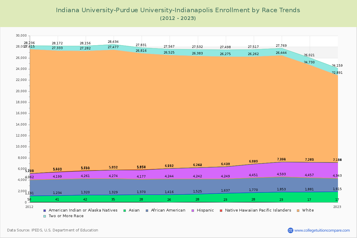 Indiana University-Purdue University-Indianapolis Enrollment by Race Trends Chart