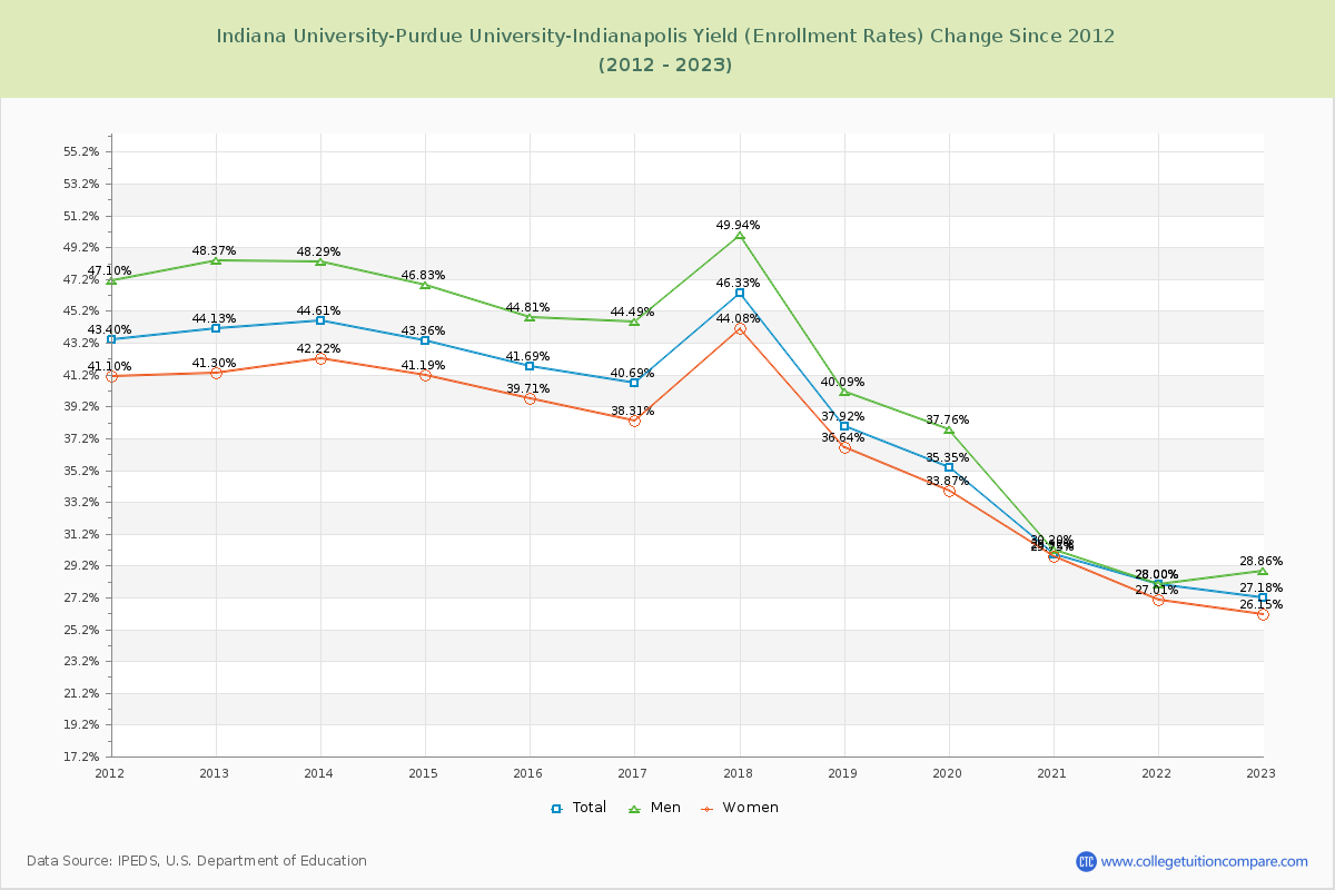 Indiana University-Purdue University-Indianapolis Yield (Enrollment Rate) Changes Chart