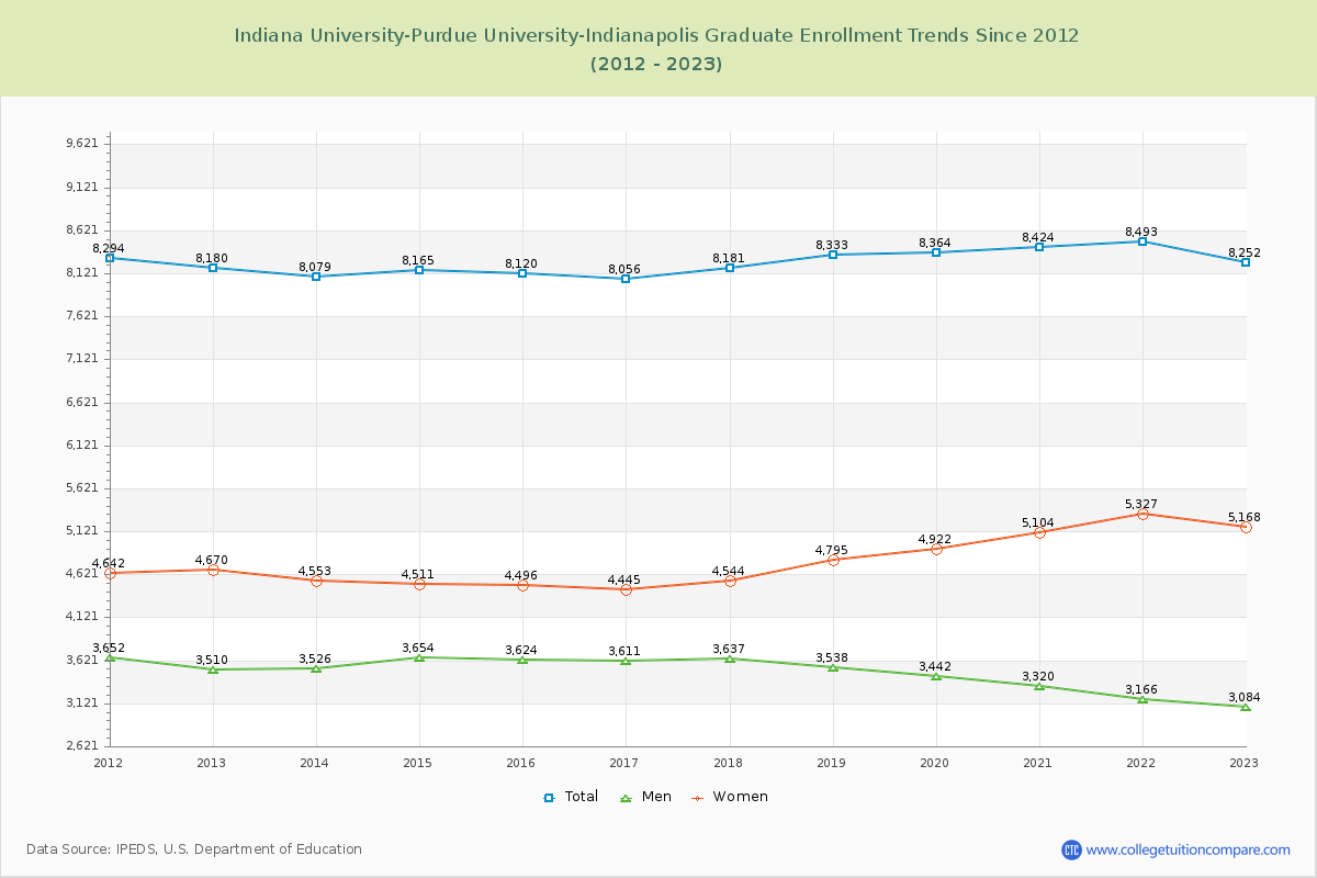 Indiana University-Purdue University-Indianapolis Graduate Enrollment Trends Chart