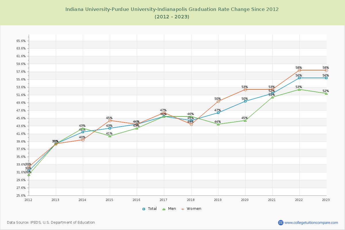 Indiana University-Purdue University-Indianapolis Graduation Rate Changes Chart