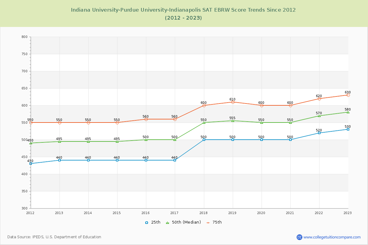 Indiana University-Purdue University-Indianapolis SAT EBRW (Evidence-Based Reading and Writing) Trends Chart