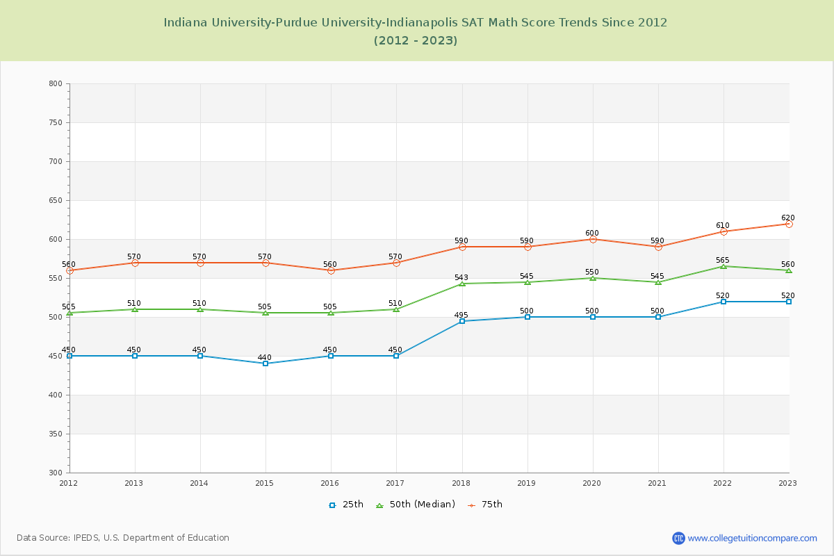 Indiana University-Purdue University-Indianapolis SAT Math Score Trends Chart