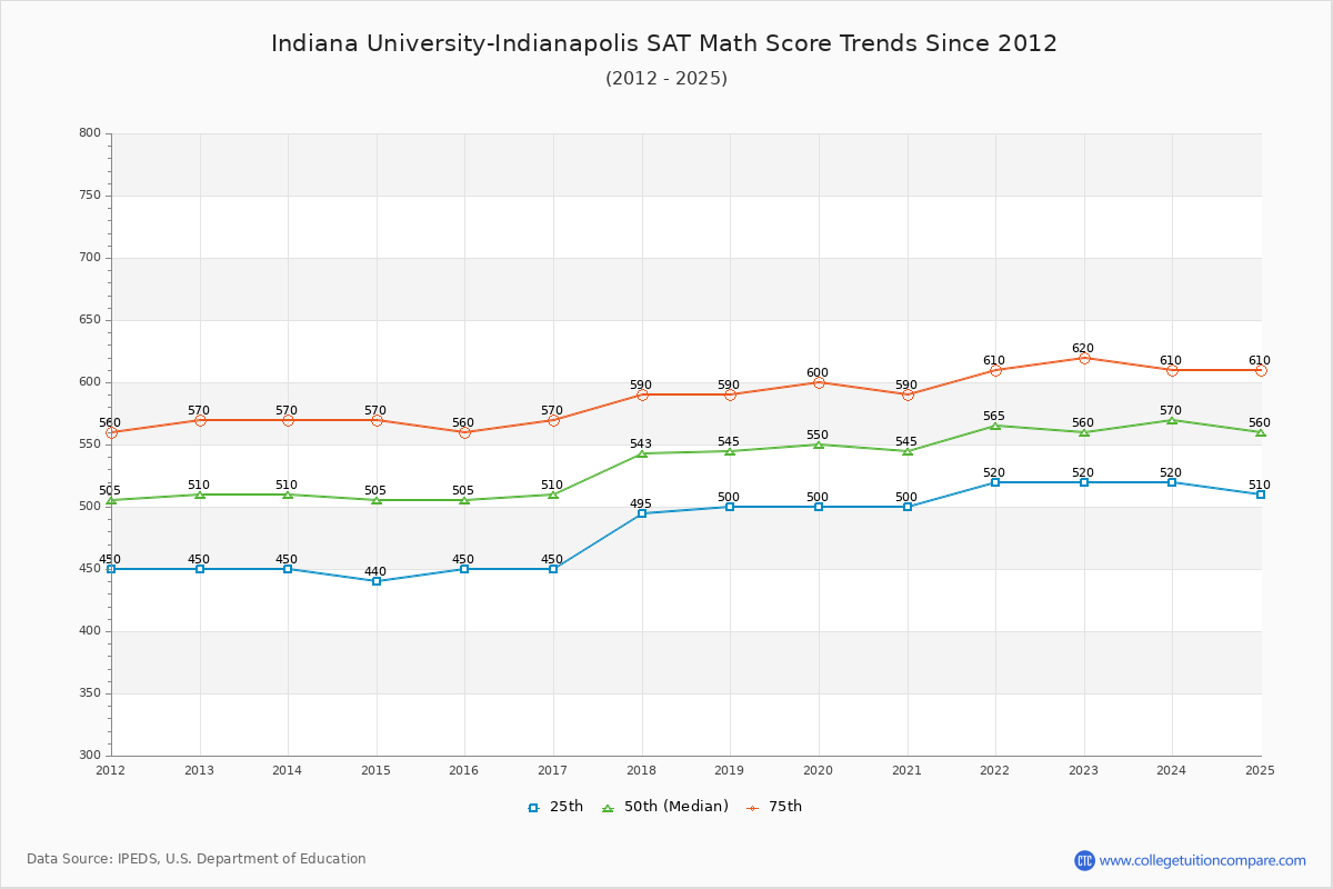 Indiana University-Indianapolis SAT Math Score Trends Chart