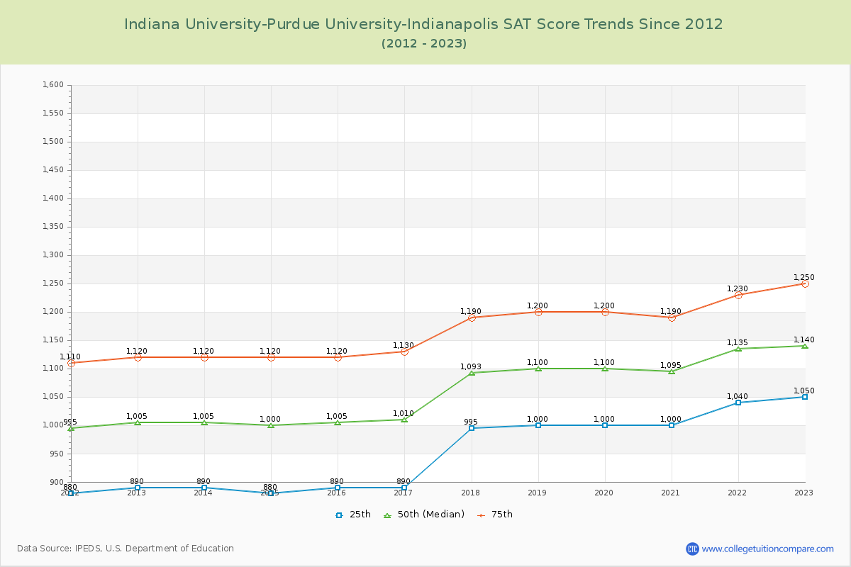 Indiana University-Purdue University-Indianapolis SAT Score Trends Chart
