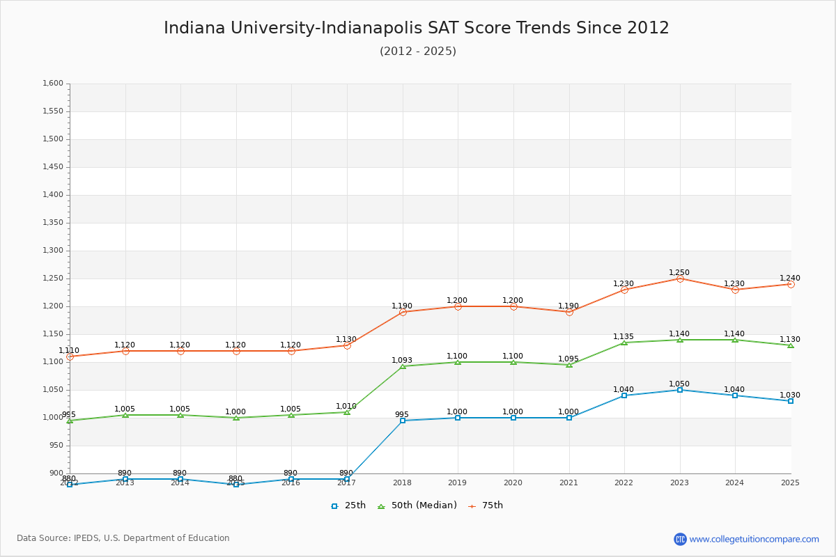 Indiana University-Indianapolis SAT Score Trends Chart