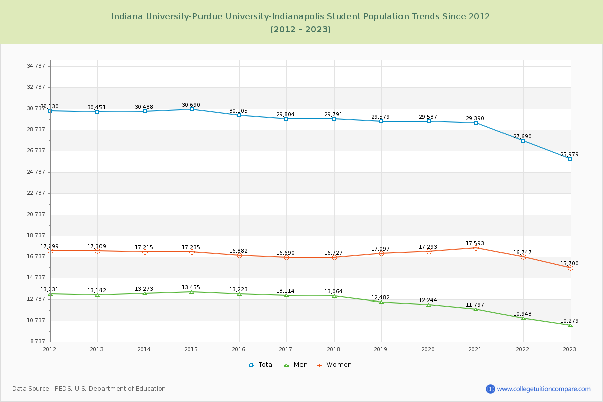 Indiana University-Purdue University-Indianapolis Enrollment Trends Chart