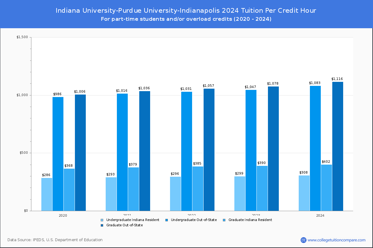 Indiana University-Purdue University-Indianapolis - Tuition per Credit Hour