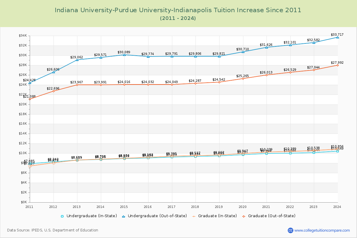 Indiana University-Purdue University-Indianapolis Tuition & Fees Changes Chart