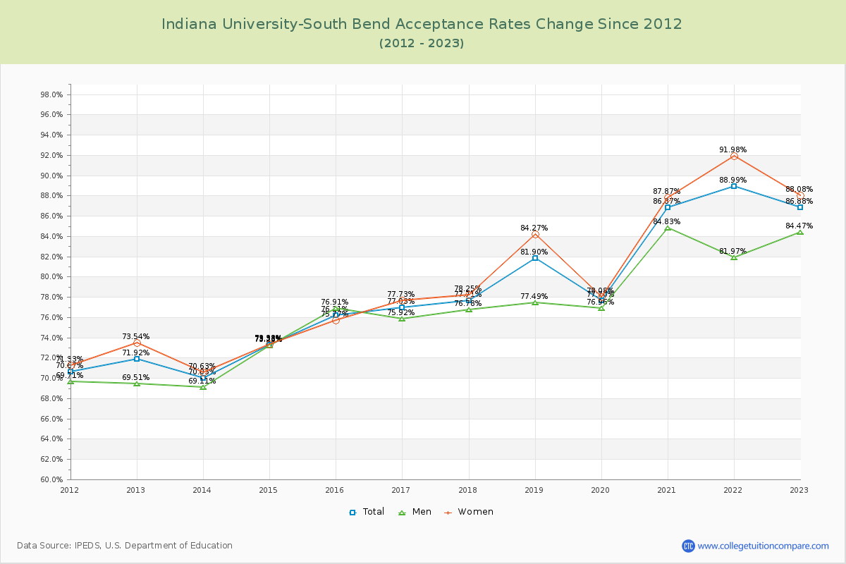 Indiana University-South Bend Acceptance Rate Changes Chart