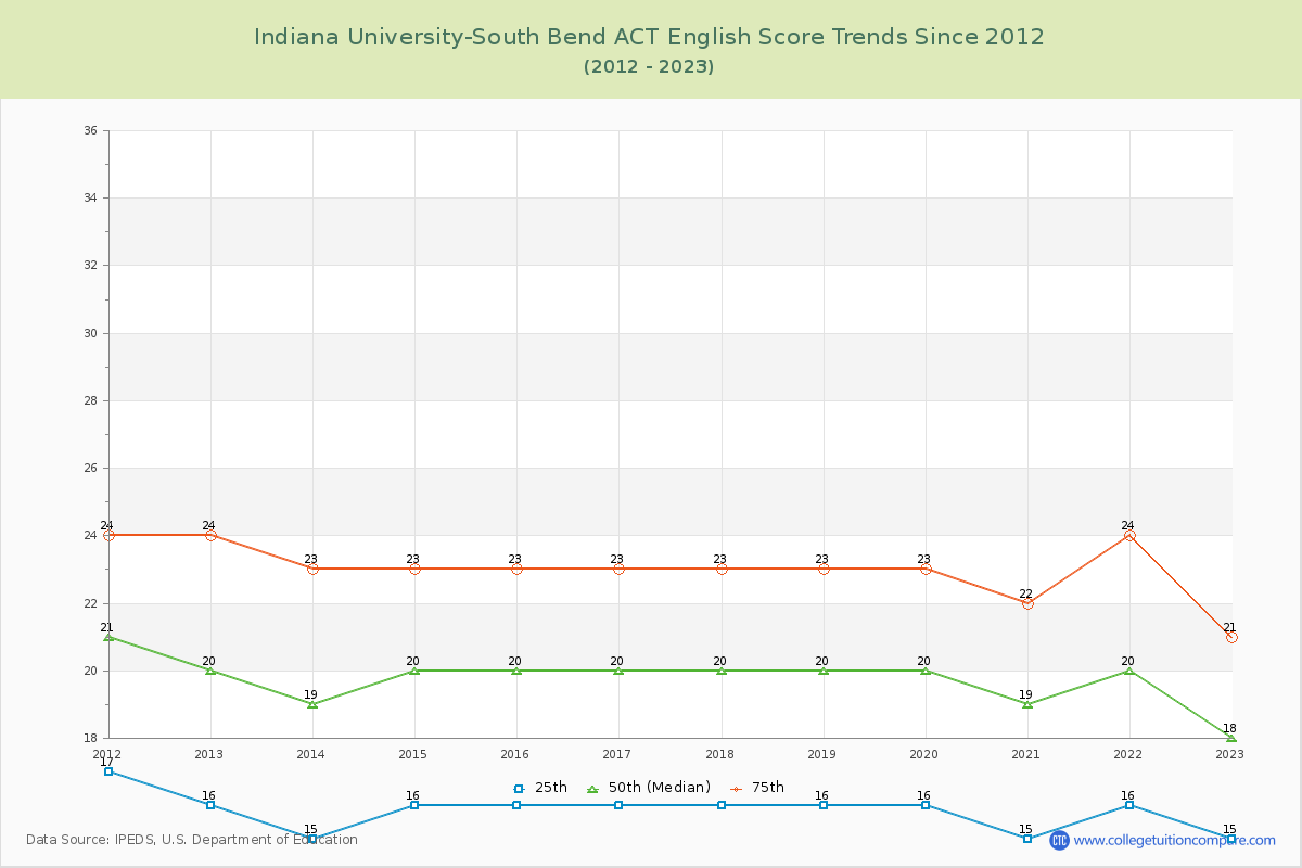 Indiana University-South Bend ACT English Trends Chart