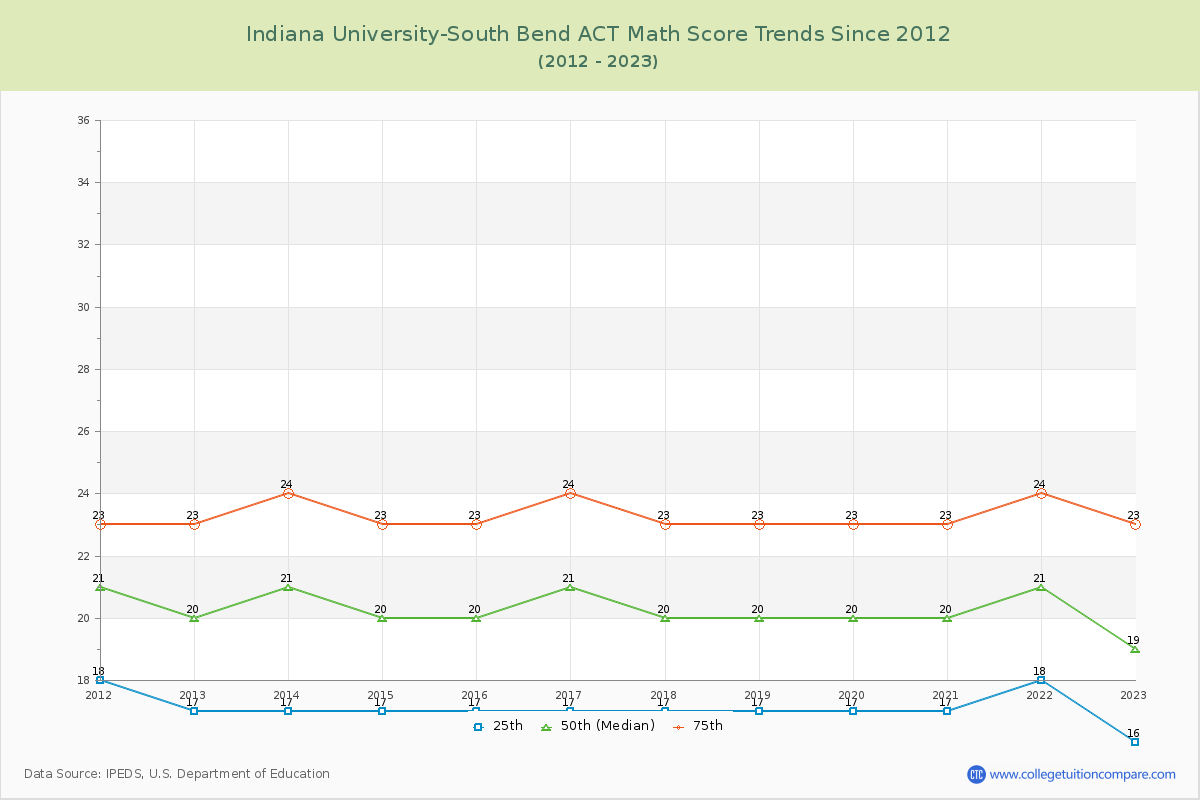 Indiana University-South Bend ACT Math Score Trends Chart