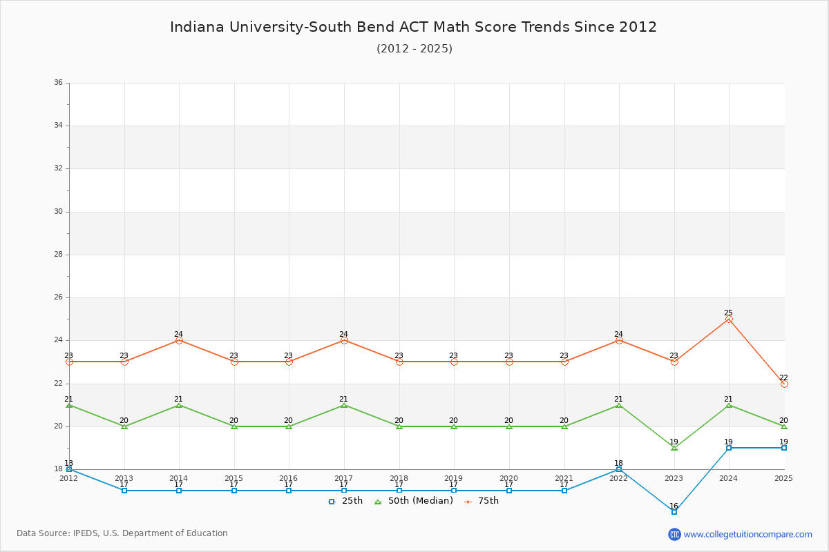 Indiana University-South Bend ACT Math Score Trends Chart