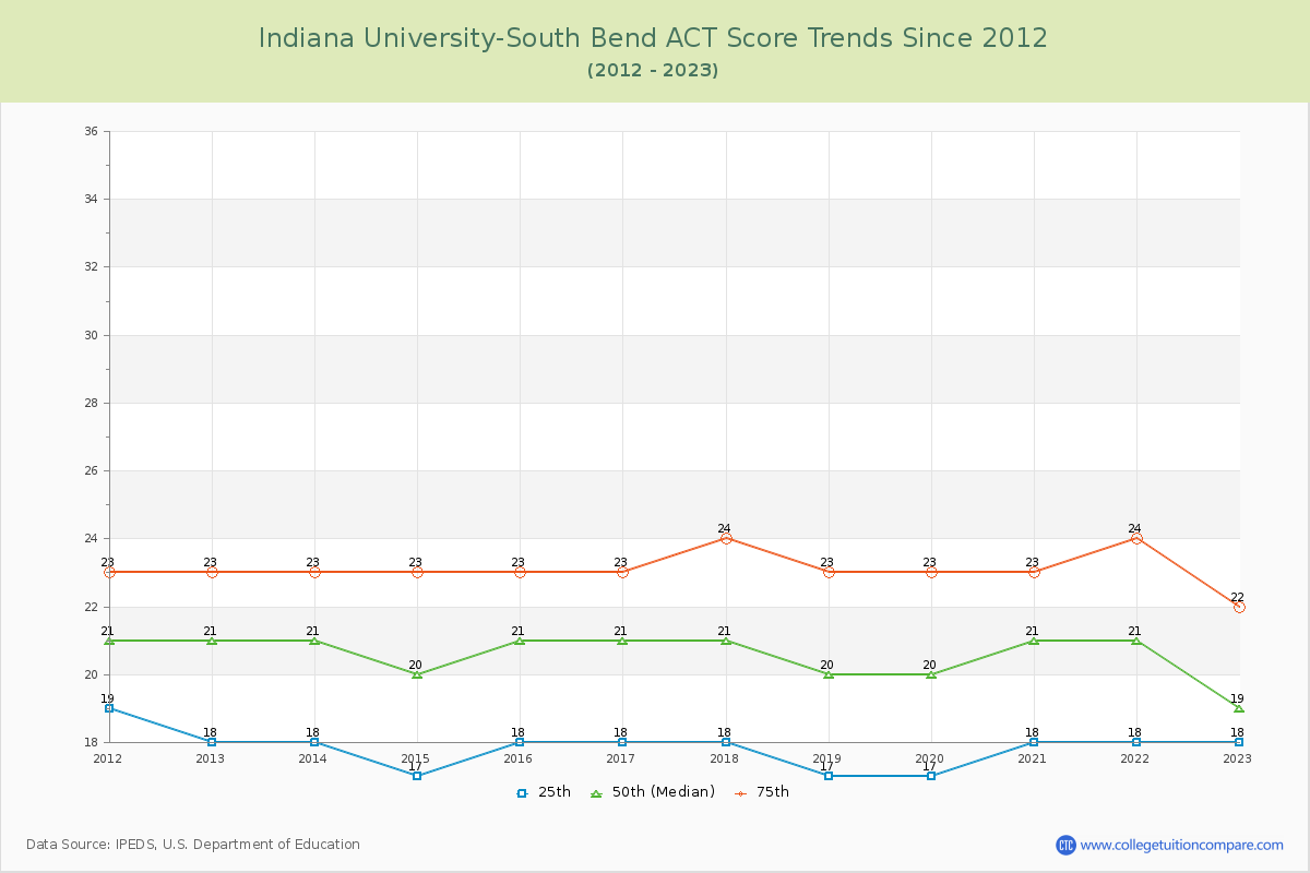 Indiana University-South Bend ACT Score Trends Chart