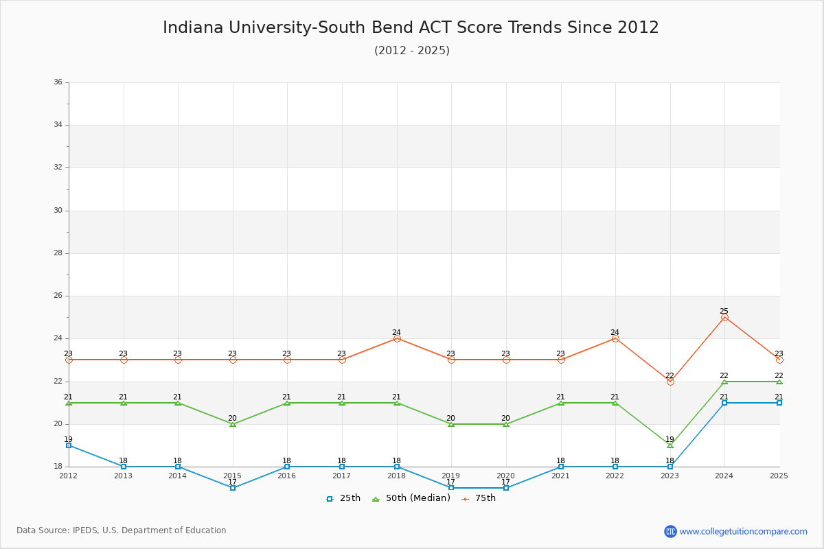 Indiana University-South Bend ACT Score Trends Chart
