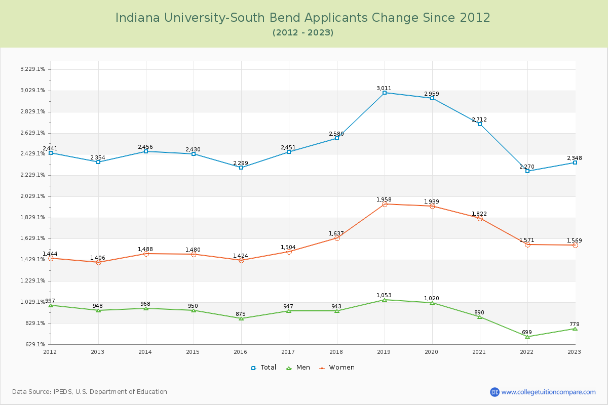 Indiana University-South Bend Number of Applicants Changes Chart