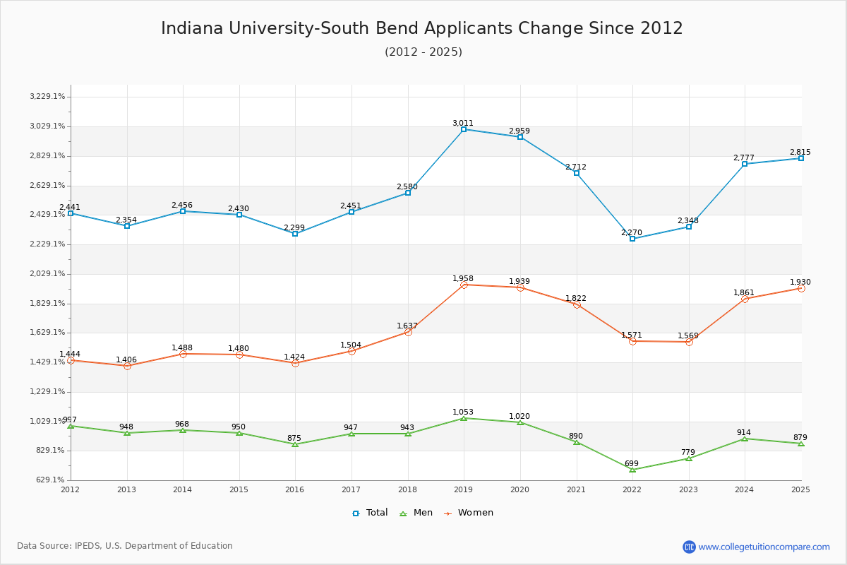 Indiana University-South Bend - 10 Year Applicants, Admissions, and Enrollment Trends Chart