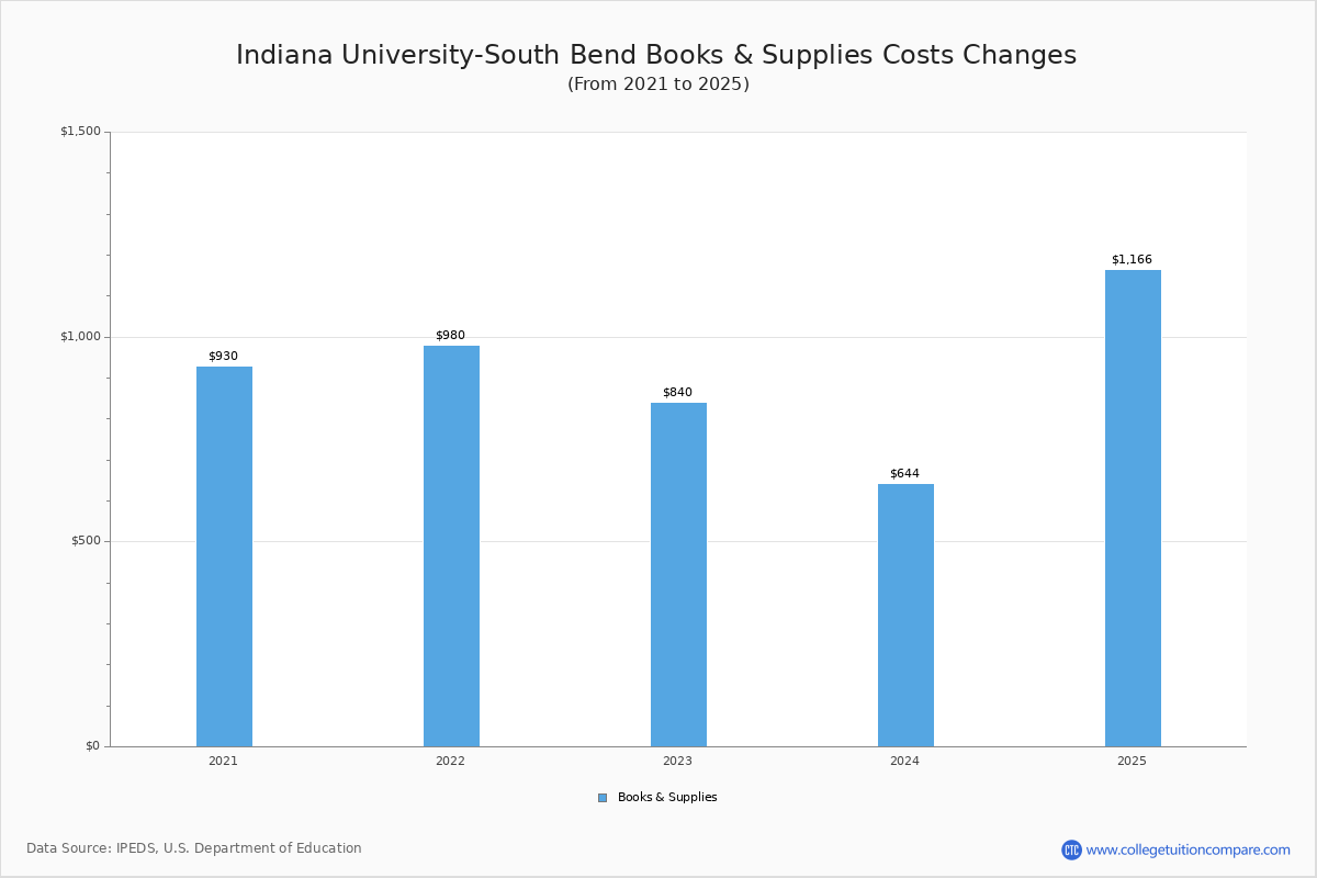 Indiana University-South Bend - Tuition & Fees, Net Price