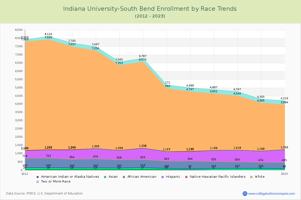 Indiana University-South Bend Enrollment by Race Trends Chart