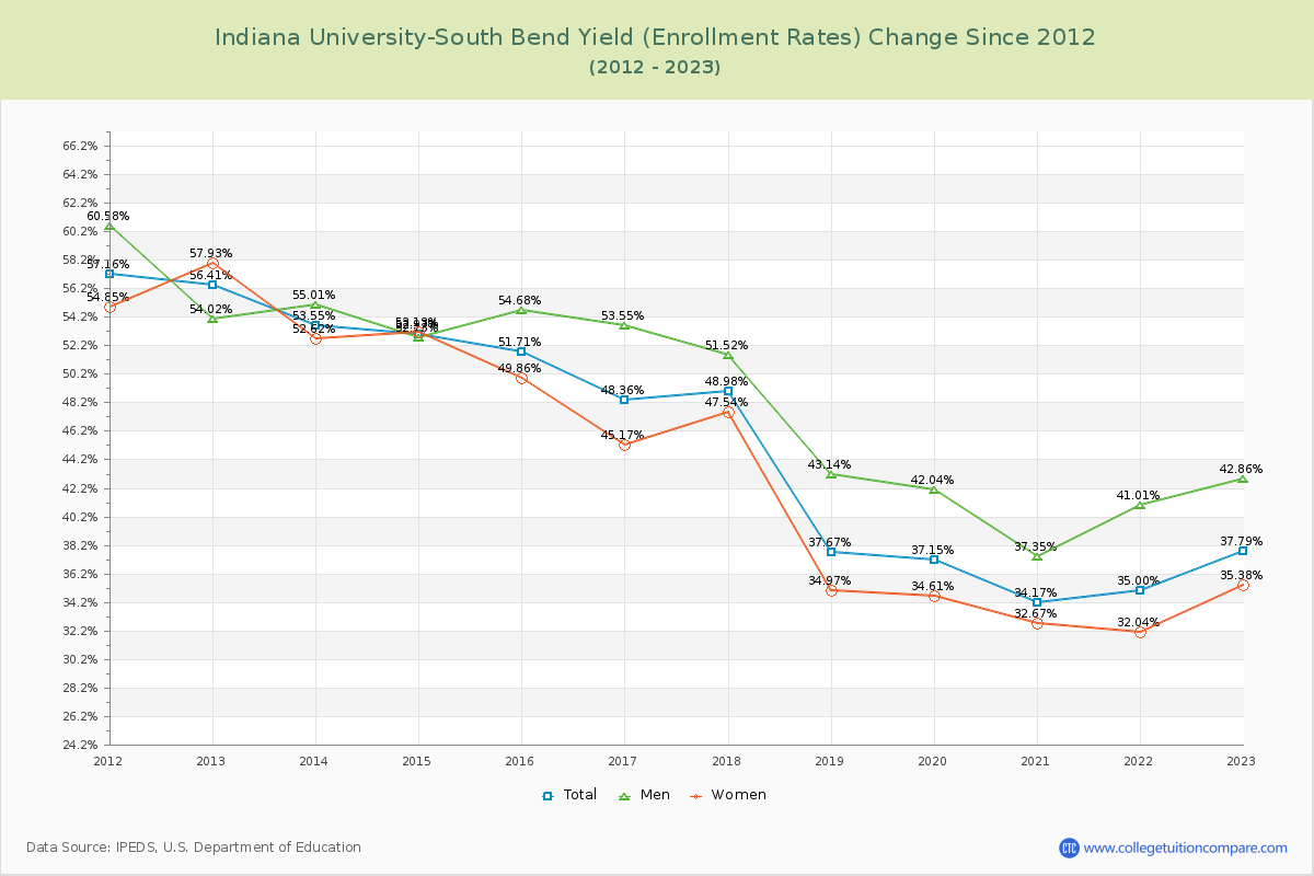Indiana University-South Bend Yield (Enrollment Rate) Changes Chart