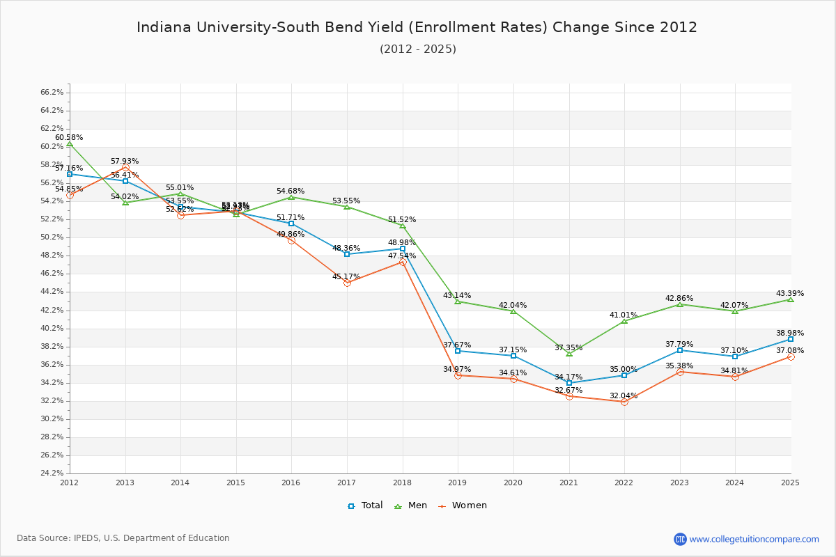 Indiana University-South Bend enrollment rate trends chart showing historical yield changes from 2015 to 2025