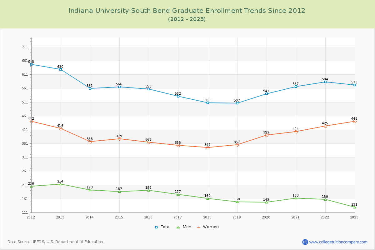Indiana University-South Bend Graduate Enrollment Trends Chart