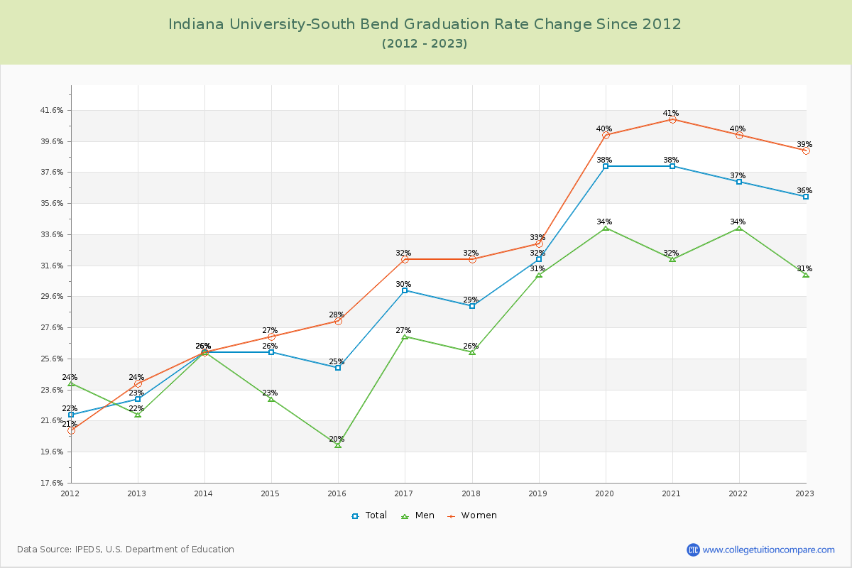 Indiana University-South Bend Graduation Rate Changes Chart