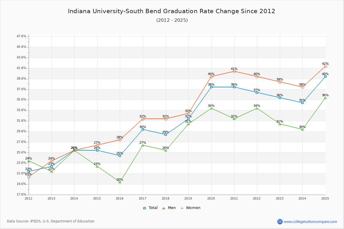 Indiana University-South Bend Graduation Rate Changes Chart