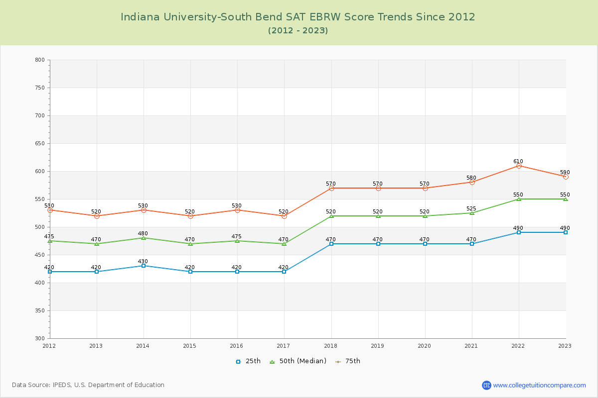 Indiana University-South Bend SAT EBRW (Evidence-Based Reading and Writing) Trends Chart