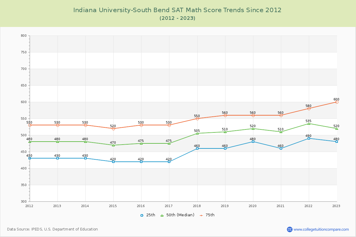 Indiana University-South Bend SAT Math Score Trends Chart