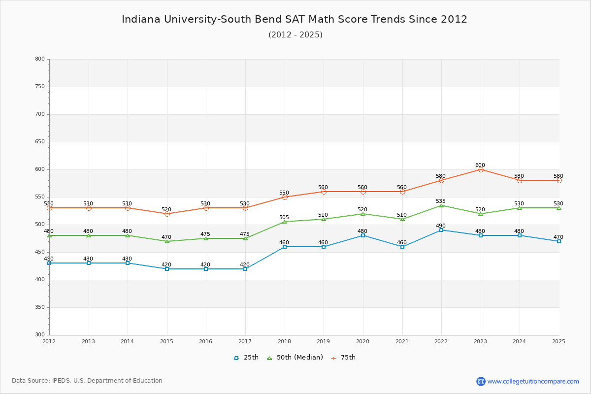 Indiana University-South Bend SAT Math Score Trends Chart