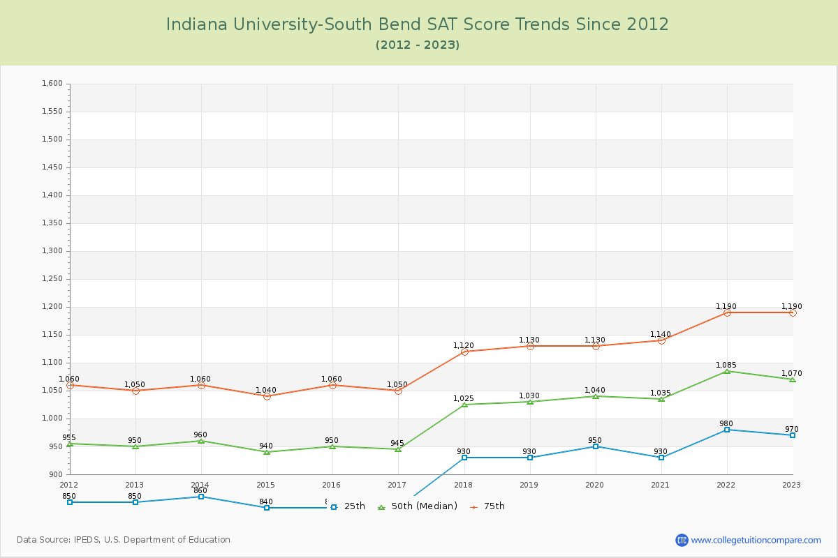 Indiana University-South Bend SAT Score Trends Chart