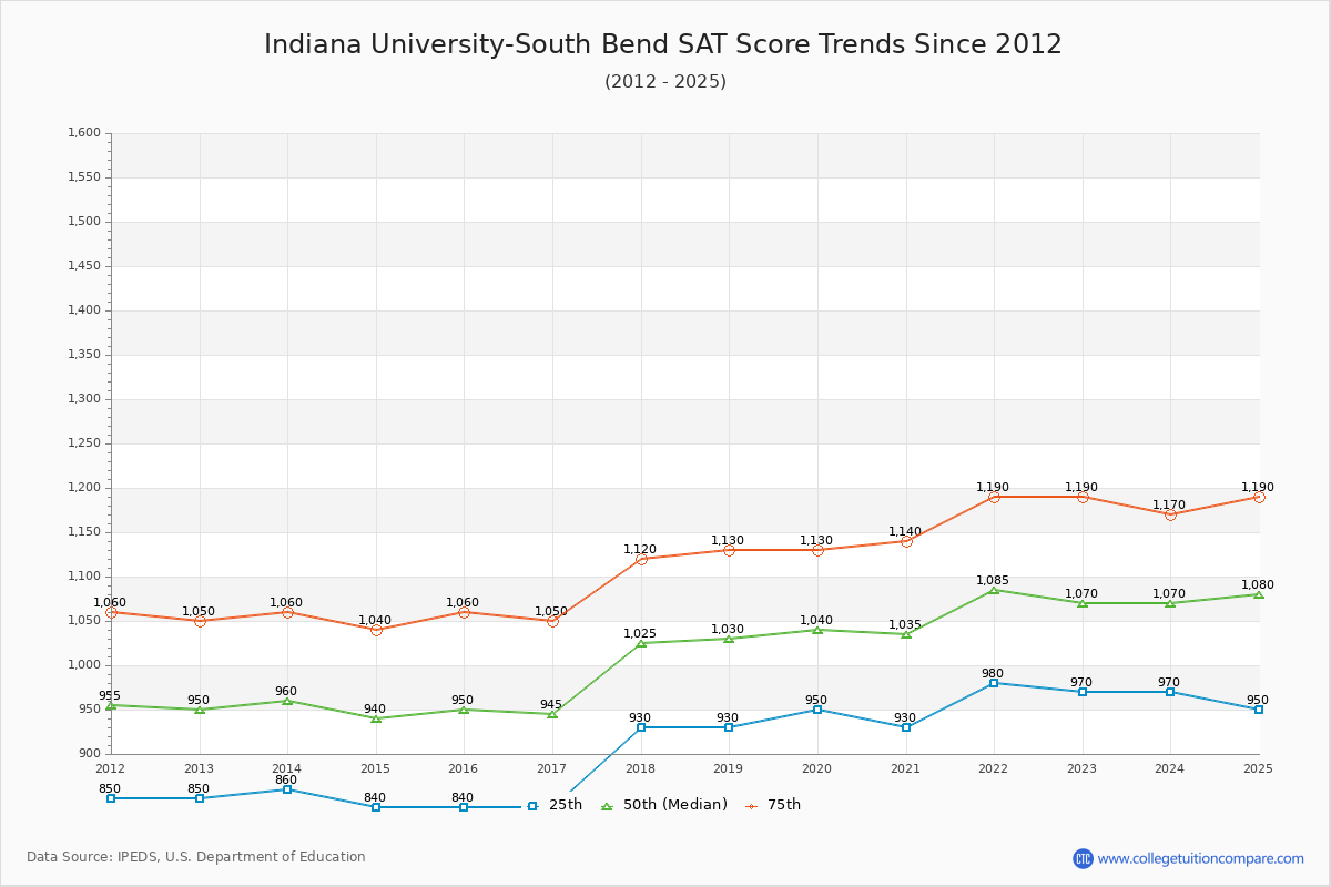 Indiana University-South Bend SAT Score Trends Chart