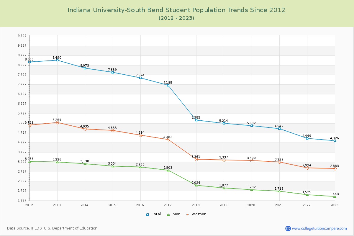 Indiana University-South Bend Enrollment Trends Chart