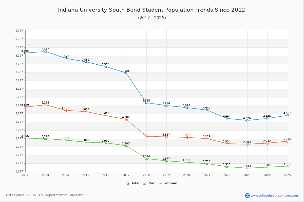 Indiana University-South Bend Enrollment Trends Chart