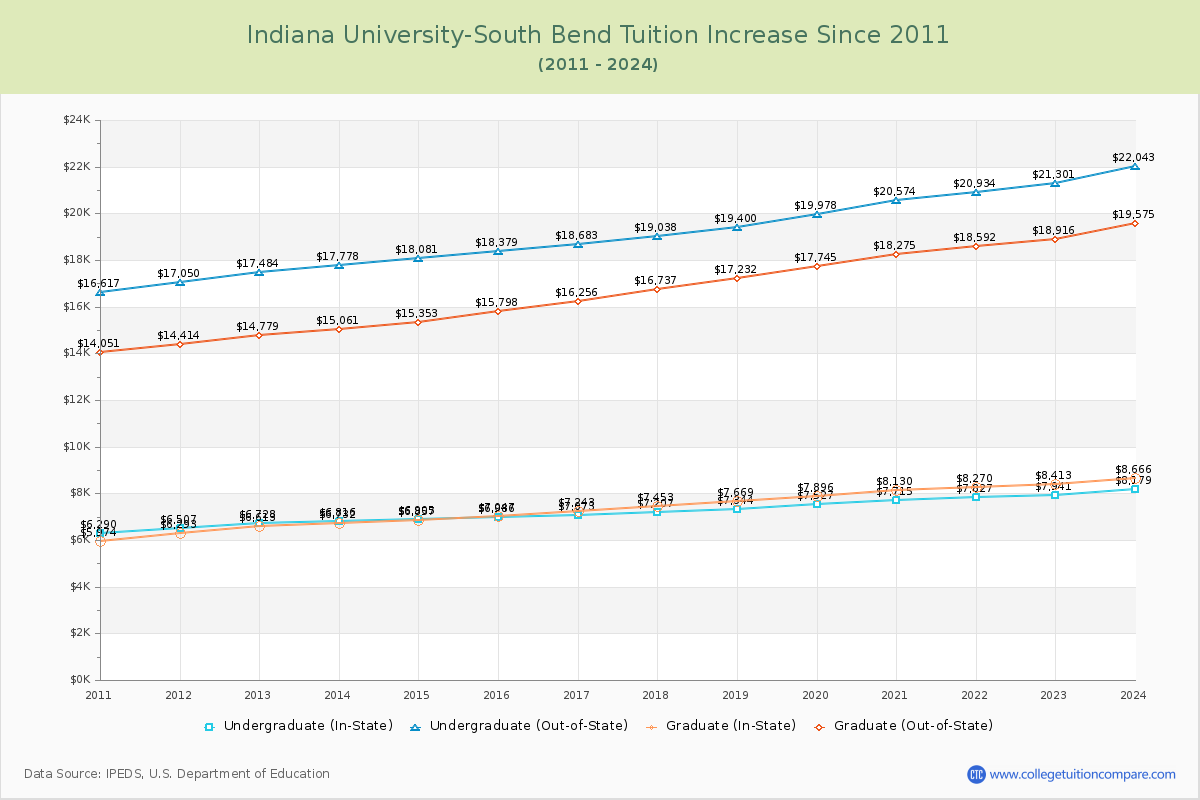Indiana University-South Bend Tuition & Fees Changes Chart