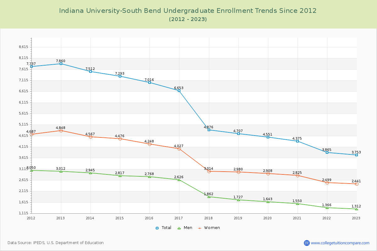 Indiana University-South Bend Undergraduate Enrollment Trends Chart
