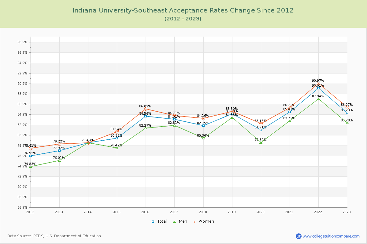 Indiana University-Southeast Acceptance Rate Changes Chart
