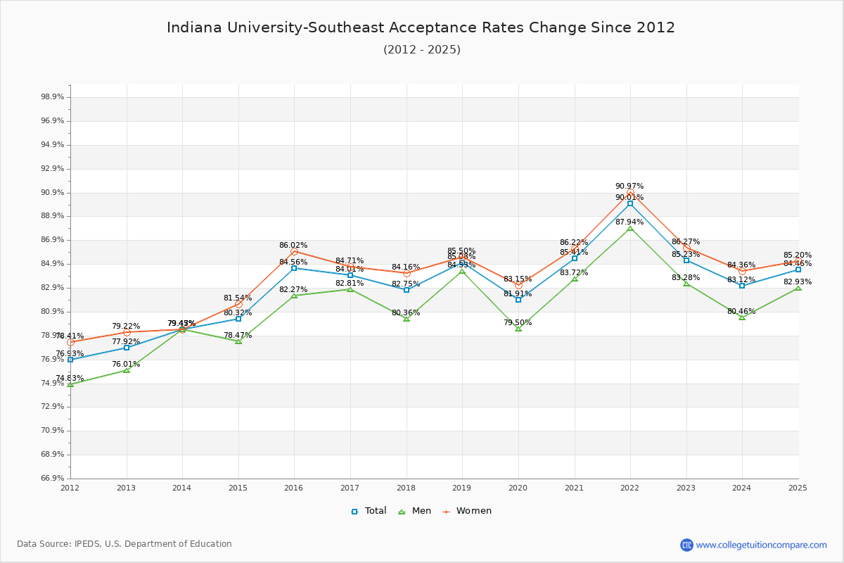 Indiana University-Southeast Acceptance Rate Trends Over Time - Historical Admission Rate Data Visualization Chart
