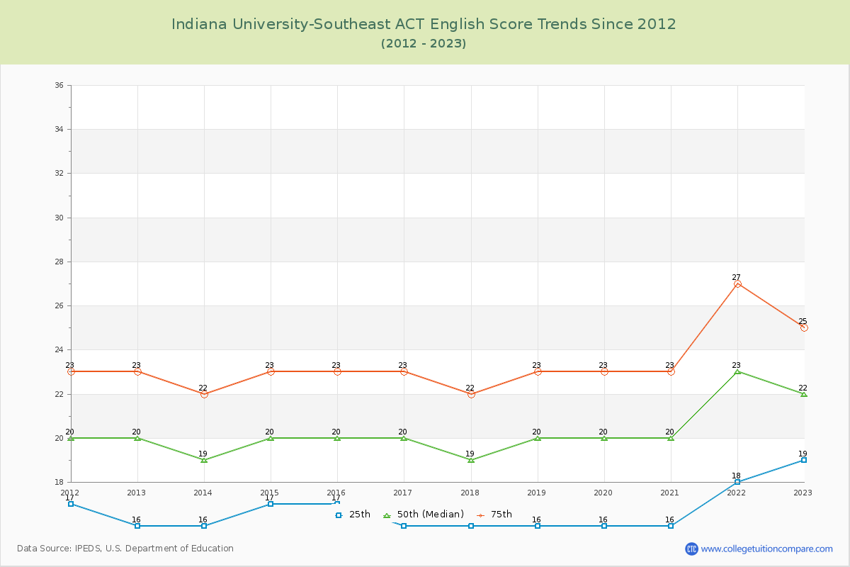 Indiana University-Southeast ACT English Trends Chart