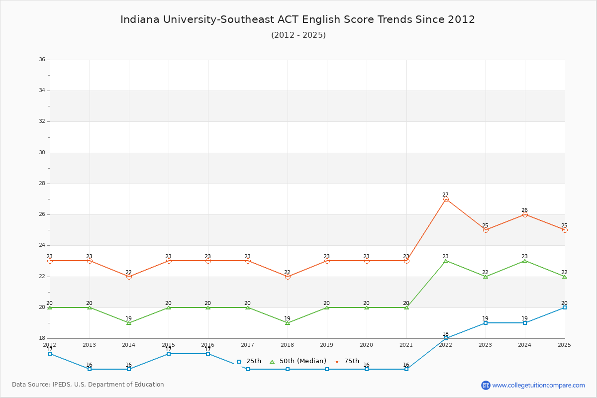 Indiana University-Southeast ACT English Trends Chart
