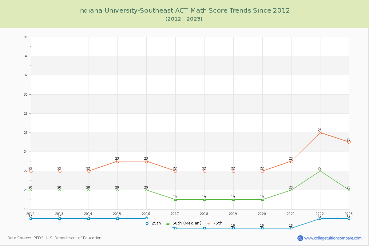 Indiana University-Southeast ACT Math Score Trends Chart