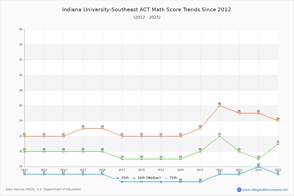 Indiana University-Southeast ACT Math Score Trends Chart
