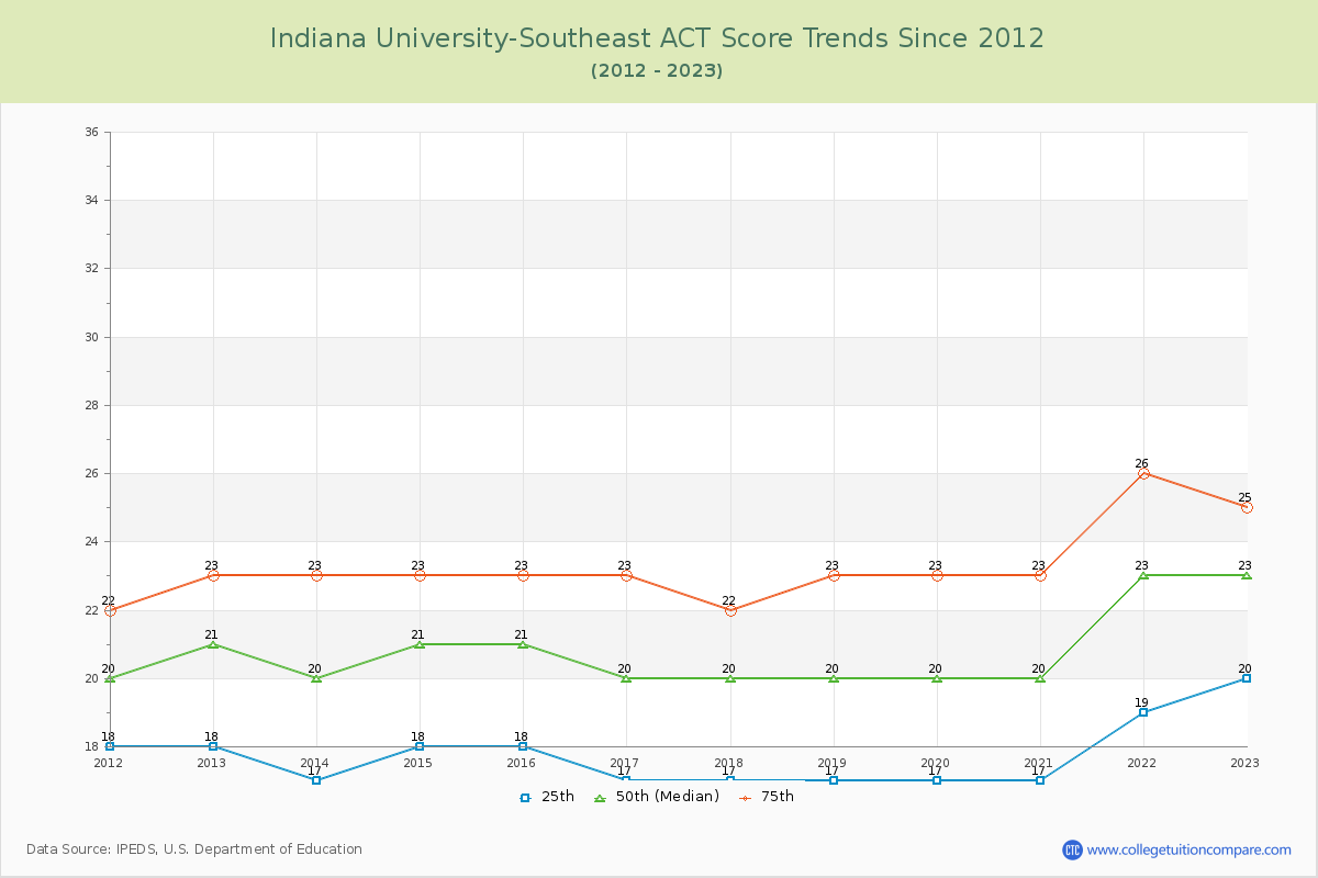 Indiana University-Southeast ACT Score Trends Chart