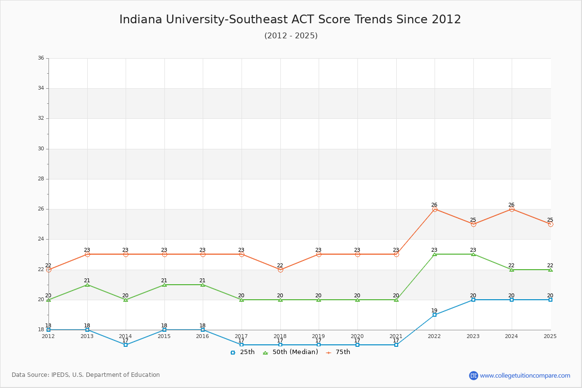 Indiana University-Southeast ACT Score Trends Chart