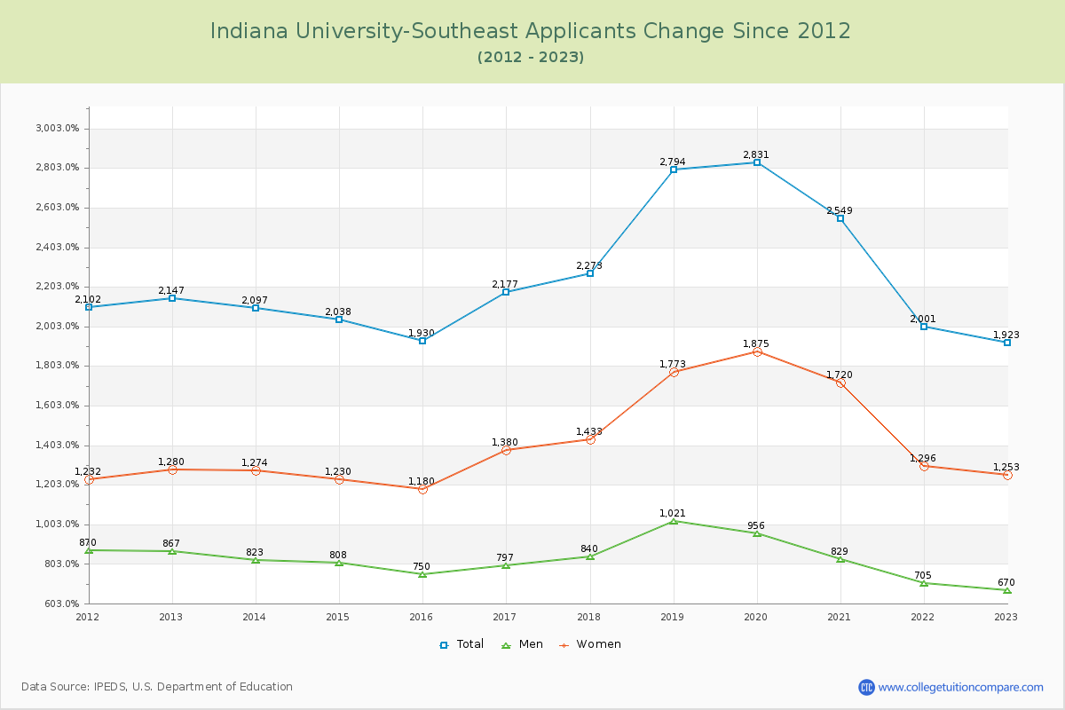 Indiana University-Southeast Number of Applicants Changes Chart